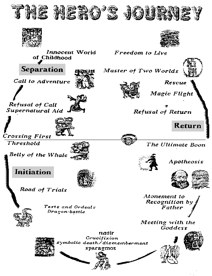 external image Campbell%20Heroic%20Journey.gif