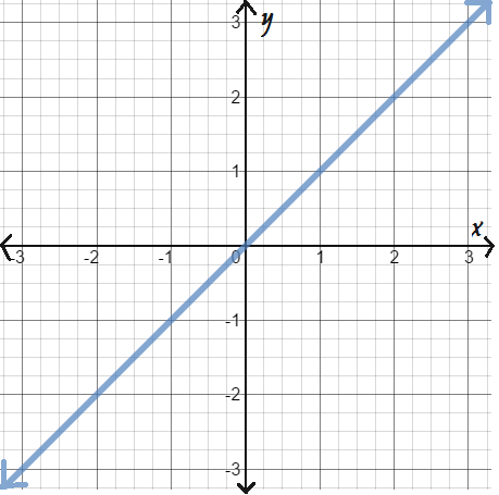 Graph of y=x