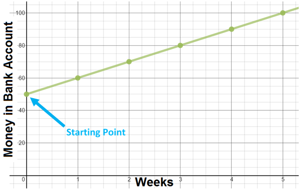 Graph of money in bank account versus the number of weeks.  Starting point has been pointed out on the graph.