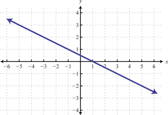 example of Linear Function