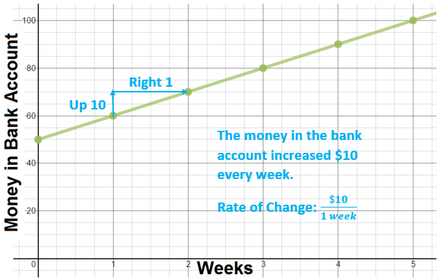 Rate of Change on Graph