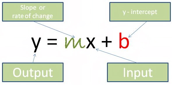 y=mx+b where y is the output, x is the input, m is the slope or rate of change, and b is the y-intercept or starting point