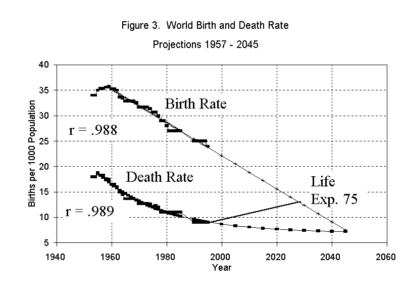 Graph of Birth and Death Rate Projections