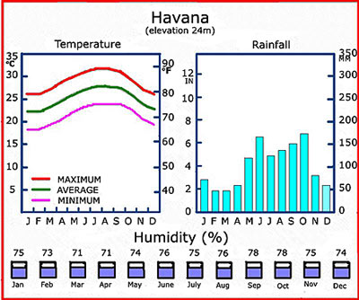 Havana Weather Chart