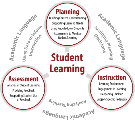 Student Learning Graphic