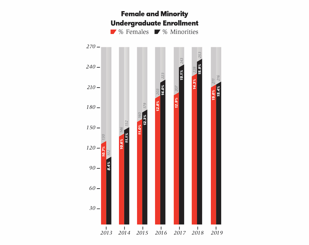 2019 Minority and Female Enrollment