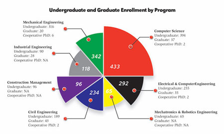 2019 Enrollment by Program