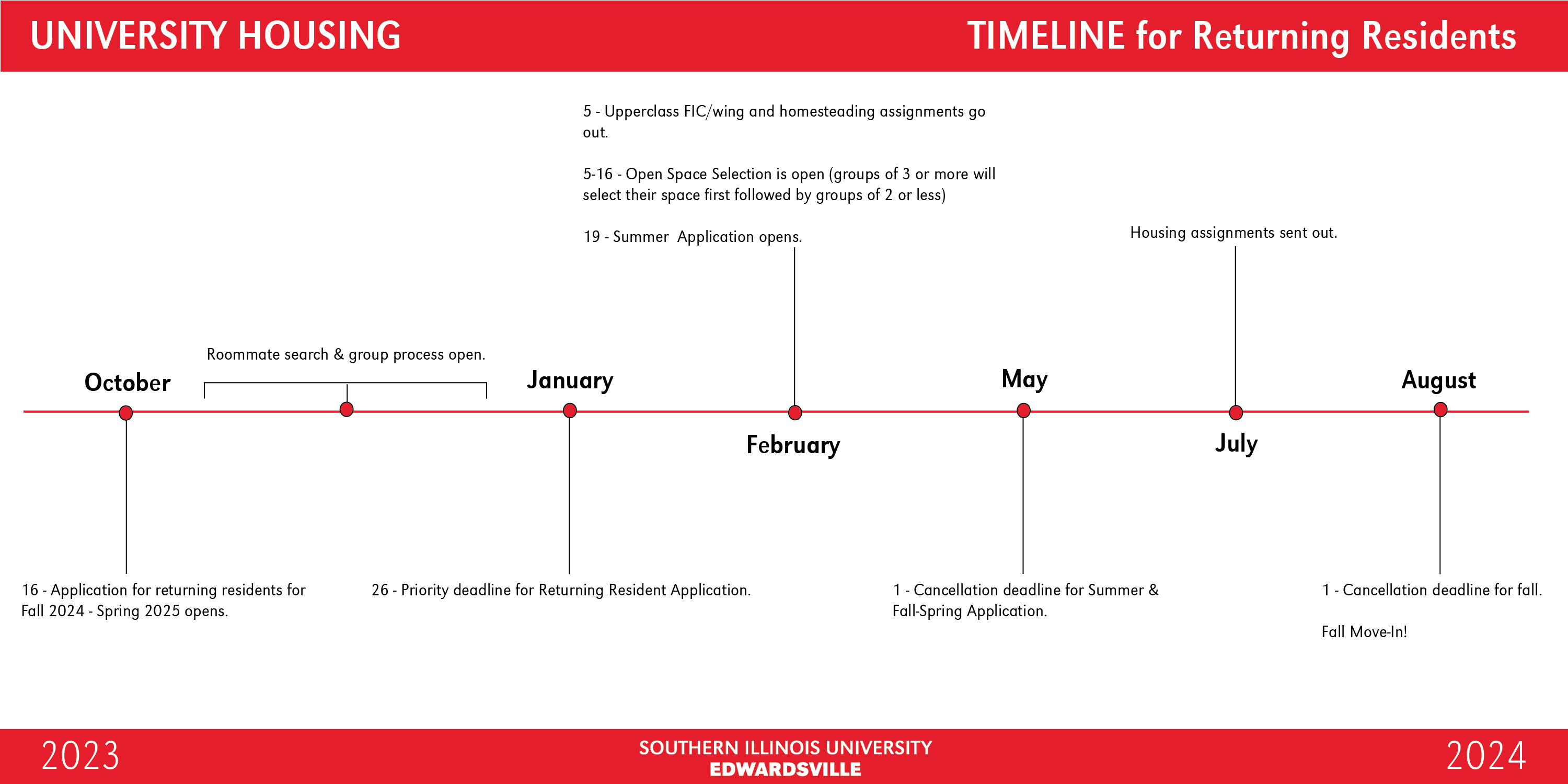 Reservation process timeline