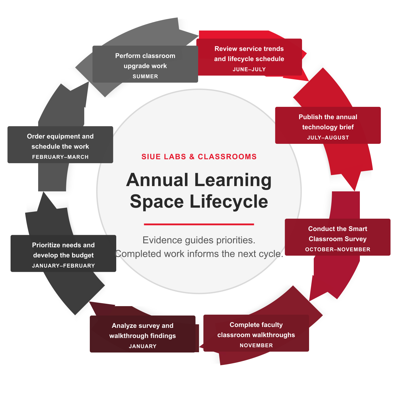 Learning Space Lifecycle