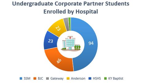 Infographic displaying students per hospital