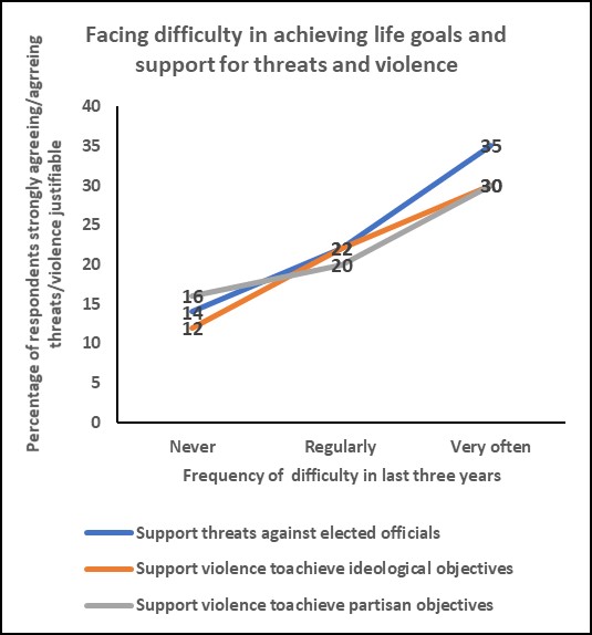 Difficulty in achieving life goals