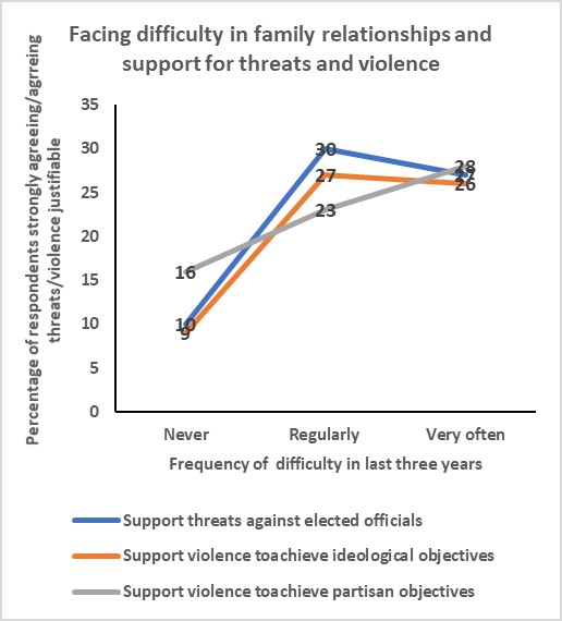 Family relationships
