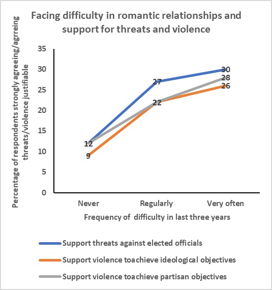 Romantic relationships