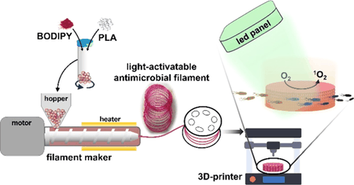 Table-of-contents graphic for publication 44: Poly Lactic Acid Filament Containing Boron-Dipyrromethene (BODIPY) for Singlet Oxygen Generation in Photoactivatable Antimicrobial Objects