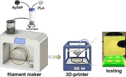 Table-of-contents graphic for publication 47: 3D-Printable Polylactic Acid Composites with Hydrochar-Stabilized Silver Nanoparticles for Antimicrobial Photodynamic Therapy