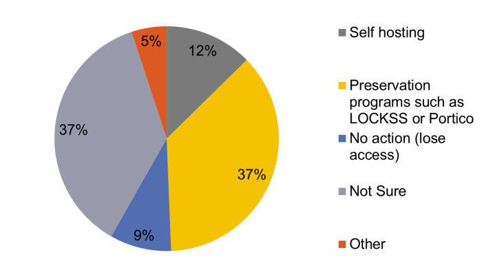 Hosting Choices for Journals