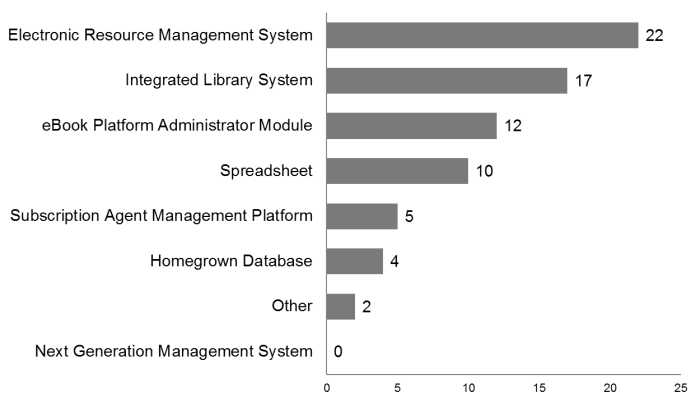 Perpetual Access Tracking Systems for Journals