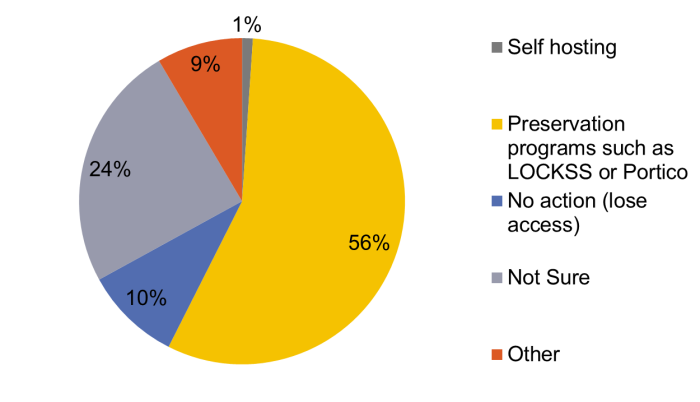 Hosting Choices for Journals