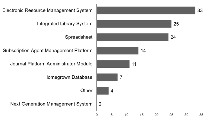 Perpetual Access Tracking Systems for Journals
