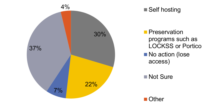 Hosting Choices for Journals