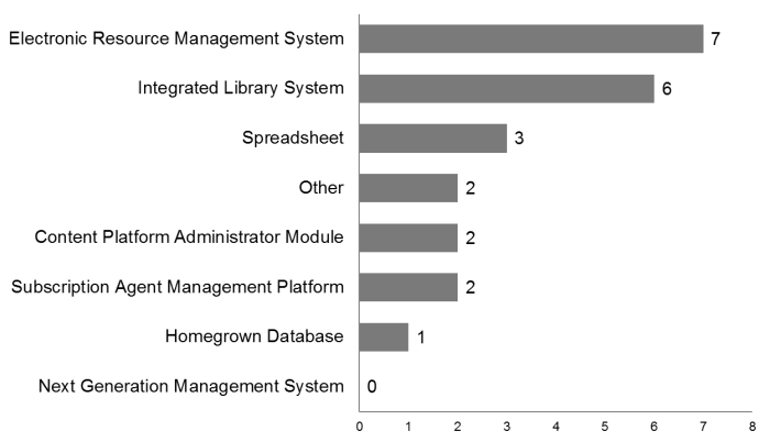 Perpetual Access Tracking Systems for Journals