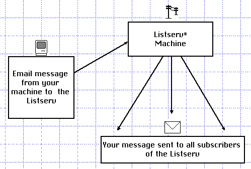listserv diagram
