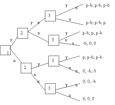 Game Theory- Three-Player Games 