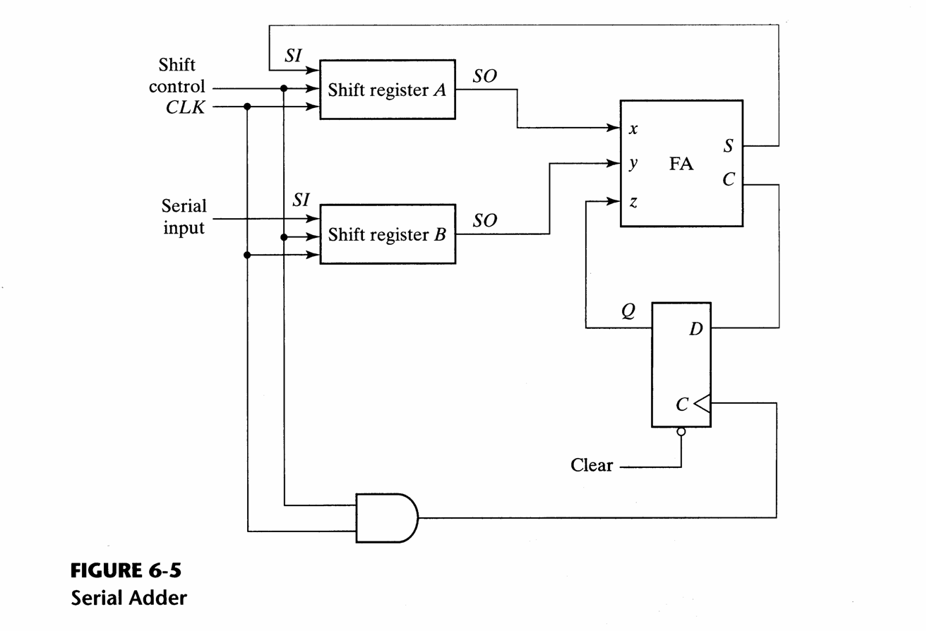 Verilog code for serial adder verilog