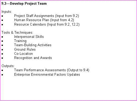 Text Box: 9.3Develop Project TeamInputs:Project Staff Assignments (Input from 9.2)Human Resource Plan (Input from 4.2)Resource Calendars (Input from 9.2, 12.2)Tools & Techniques:Interpersonal SkillsTrainingTeam-Building ActivitiesGround RulesCo-LocationRecognition and AwardsOutputs:Team Performance Assessments (Output to 9.4)Enterprise Environmental Factors Updates