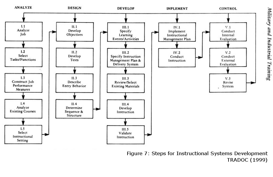 steps for instructional development