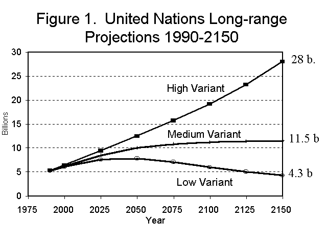 Graph of UN projections 
