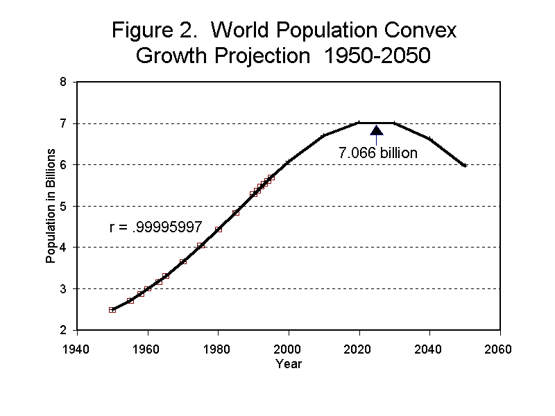 Growth projection