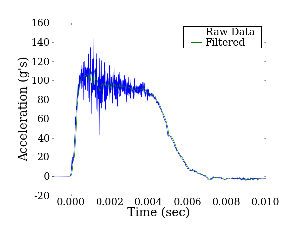 a vs. t filtering