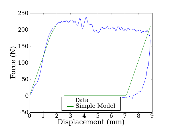 f vs. d model