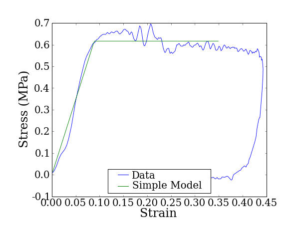 stress vs. strain model