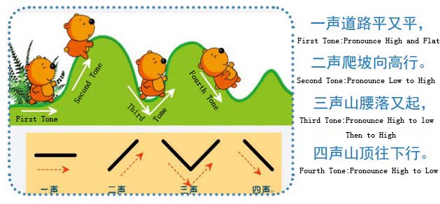 It is a metaphorical image for pronouncing the four
                single tones